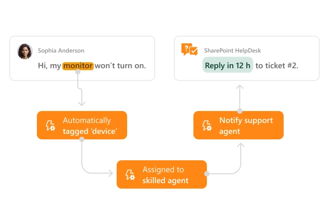 Automation and SLA
