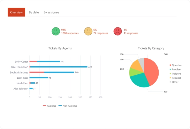 Reports on customer satisfaction and team performance