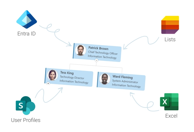 Automatic updates from your data sources