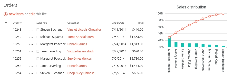 Aggregate data from multiple data sources in a single SharePoint chart.